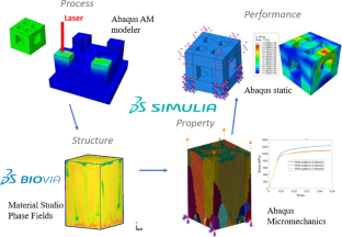 Process–Structure–Property Simulation Approach to the Estimation of Tensile Anisotropy in 3D Printed Meta-stable $$\beta $$ Titanium Alloy