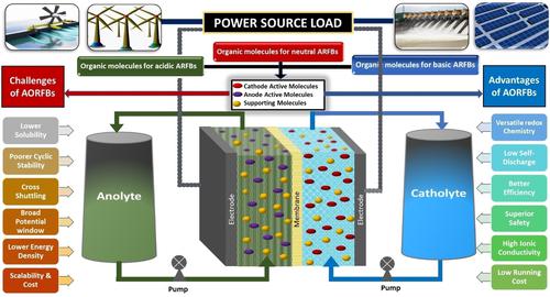 Recent Development of Electrolytes for Aqueous Organic Redox Flow Batteries (Aorfbs): Current Status, Challenges, and Prospects