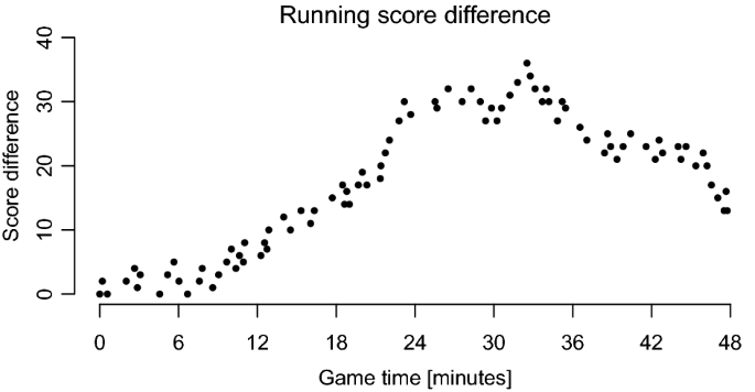 Having a ball: evaluating scoring streaks and game excitement using in-match trend estimation