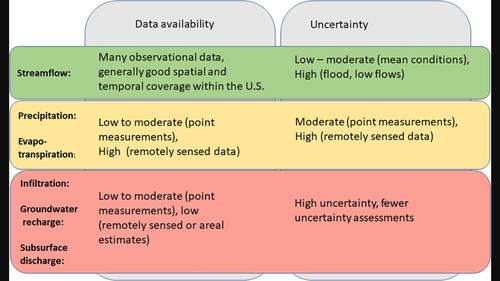 Uncertainties in measuring and estimating water‐budget components: Current state of the science