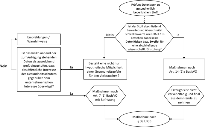 Anwendung des Vorsorgeprinzips nach Artikel 7 der Verordnung (EG) Nr. 178/2002: Allgemeine Grundsätze und Bewertung von Cannabidiol in Lebensmitteln