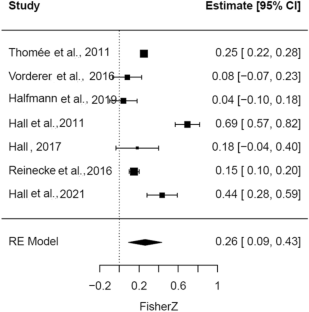 Examining the Association Between Digital Stress Components and Psychological Wellbeing: A Meta-Analysis.