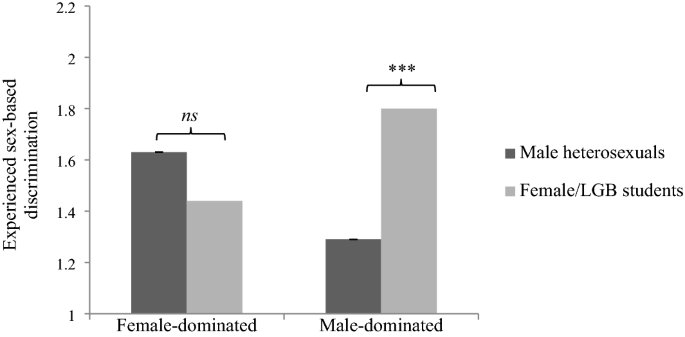 Hegemonic masculinity, sexism, homophobia, and perceived discrimination in traditionally male-dominated fields of study: A study in Swiss vocational upper-secondary schools