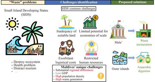 Toward sustainable waste management in small islands developing states: integrated waste-to-energy solutions in Maldives context