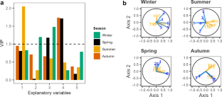 Pro- and anti-inflammatory cytokine expression in wild Akodon azarae: individual variability due to host factors, seasonality and parasite infections