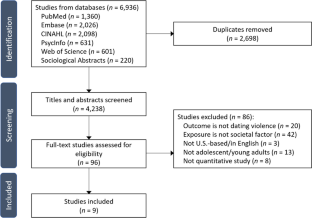 Societal Factors and Teen Dating Violence: a Scoping Review.