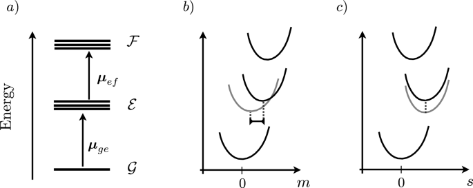 Spectroscopy from quantum dynamics: a mixed wave function/analytical line shape functions approach