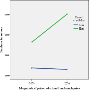 Probing permanent price reduction strategy of manufacturer brands: pre- and post-purchase perceptions