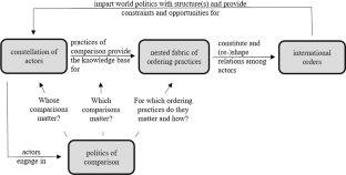 Practices of comparison and the making of international orders