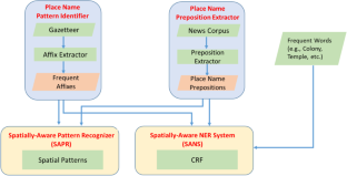 A spatially-aware algorithm for location extraction from structured documents