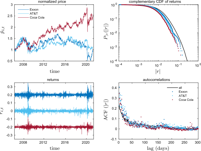 A look at financial dependencies by means of econophysics and financial economics