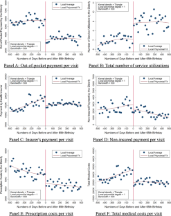 The short-term effects of fixed copayment policy on elderly health spending and service utilization: evidence from South Korea's age-based policy using exact date of birth.