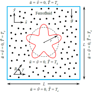 Effect of inclined magnetic field on natural convection and entropy generation of non-Newtonian ferrofluid in a square cavity having a heated wavy cylinder