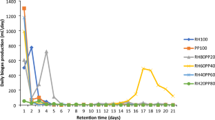 Biogas production through anaerobic co-digestion of rice husk and plantain peels: investigation of substrate mixing ratios, digestate quality, and kinetic analysis