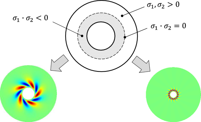 Shear-induced wrinkling in accelerating thin elastic discs