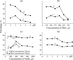 Flotation Application of Cationic and Mixed Anionic Collectors in Hanzhong Quartz Ore