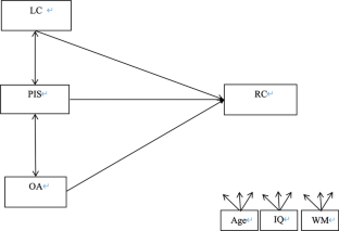 How phonological and orthographic decoding complicates the simple view of reading in Chinese: examining mediation through listening comprehension.