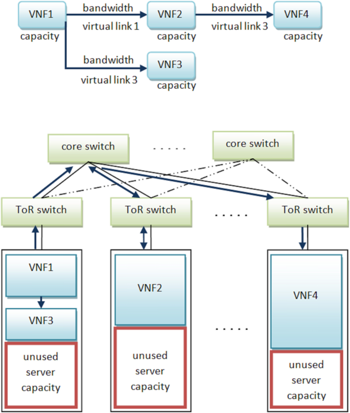 Intelligent and Resource-Conserving Service Function Chain (SFC) Embedding