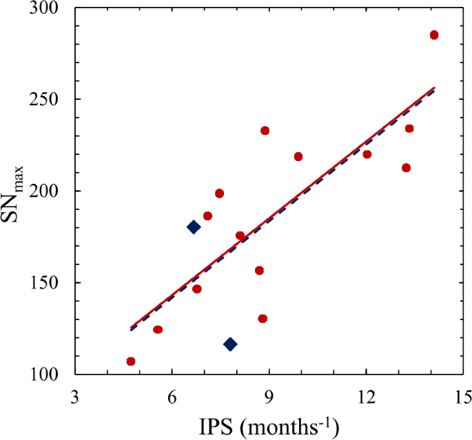 Prediction of the Maximum Amplitude of Solar Cycle 25 Using the Ascending Inflection Point