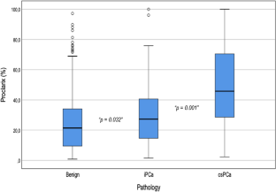 Relationship between Proclarix and the Aggressiveness of Prostate Cancer.