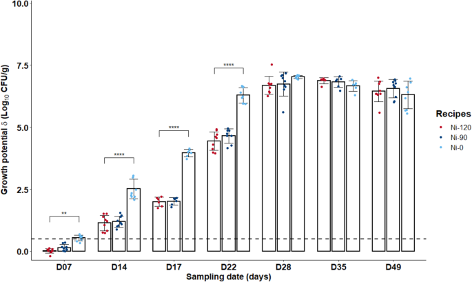 Effects of sodium nitrite reduction, removal or replacement on cured and cooked meat for microbiological growth, food safety, colon ecosystem, and colorectal carcinogenesis in Fischer 344 rats