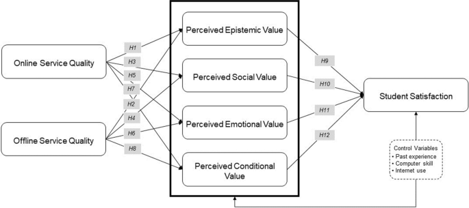 The role of service quality in fostering different types of perceived value for student blended learning satisfaction.