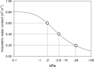 Low substrate water content is efficient for the performance of Ficus pumila ‘Variegata’ indoors