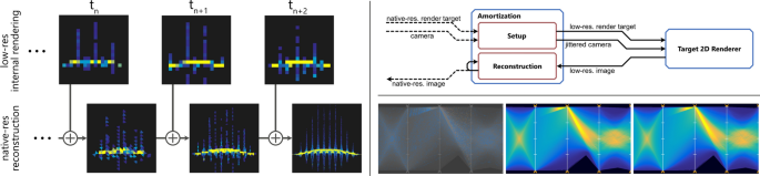 Accelerated 2D visualization using adaptive resolution scaling and temporal reconstruction