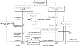 Do macroeconomic and financial governance matter? Evidence from Germany, 1950–2019