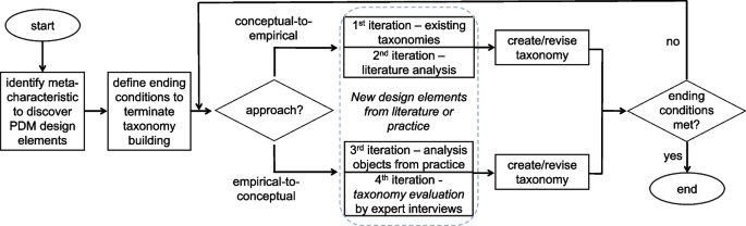 Exploring design elements of personal data markets