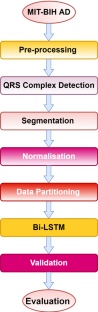 An improved cardiac arrhythmia classification using stationary wavelet transform decomposed short duration QRS segment and Bi-LSTM network