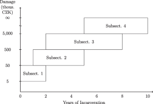 Sentencing decisions around quantity thresholds: theory and experiment