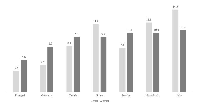 Comparing COVID-19 fatality across countries: a synthetic demographic indicator.