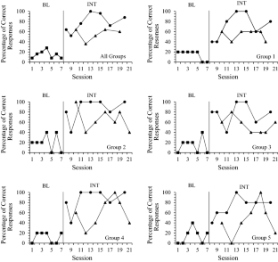 Comparative Effects of Interdependent and Independent Group Contingencies for Pre-service Teachers in a College Classroom