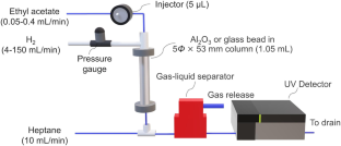 Impact of gas-solid direct contact on gas-liquid-solid reaction performance in a flow reactor