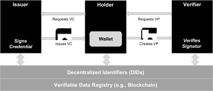 Designing a cross-organizational identity management system: Utilizing SSI for the certification of retailer attributes