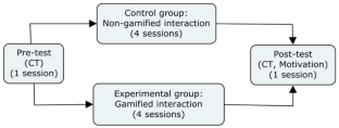 Is gamification always productive? A study of the effectiveness of Bebras cards in promoting primary students’ computational thinking skills