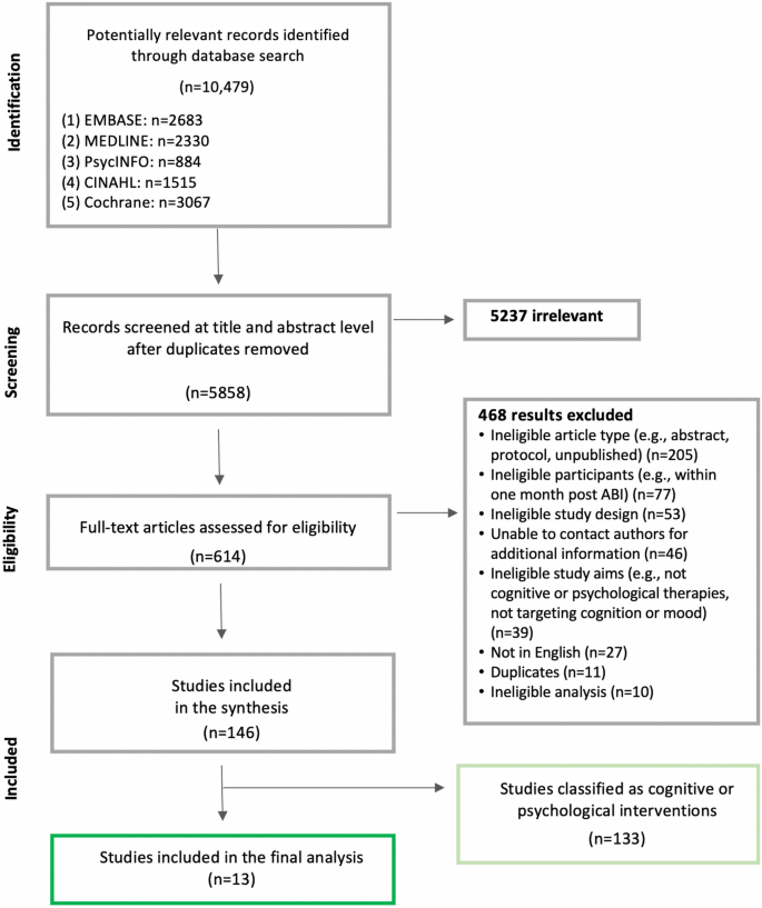 Combined Cognitive and Psychological Interventions Improve Meaningful Outcomes after Acquired Brain Injury: A Systematic Review and Meta-Analysis.