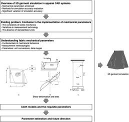 Fabric mechanical parameters for 3D cloth simulation in apparel CAD: A systematic review