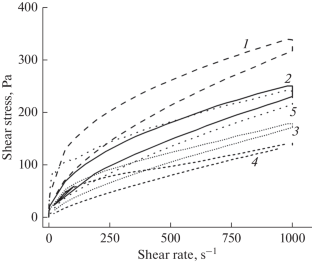 Rheological Properties of Gel Systems Based on Gamma-Irradiated Lightly Crosslinked Polyacrylic Acid