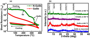 Multi-level Threshold Switching and Crystallization Characteristics of Nitrogen Alloyed GaSb for Phase Change Memory Application