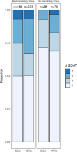 Association Between Race, Cardiology Care, and the Receipt of Guideline-Directed Medical Therapy in Peripartum Cardiomyopathy.