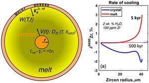 The rises and falls of zirconium isotopes during zircon crystallisation