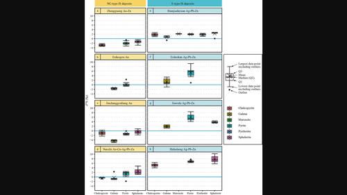 Unveil the Redox Evolution of Ore‐forming Fluids using Sulfur Isotope: A Case Study of the Zhengguang Intermediate Sulfidation Epithermal Au‐Zn Deposit, NE China