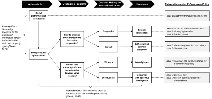 Reshaping Internationalization Strategy and Control for Global E-Commerce and Digital Transactions: A Hayekian Perspective