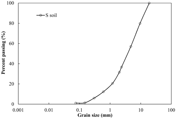 The strength and microstructure of cemented sand-gravel (CSG) mixture containing fine-grained particles