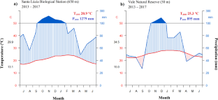 Climatic regulation of the non-structural and structural carbon in the pioneer Senna multijuga and non-pioneer Hymenaea aurea trees of a humid tropical rainforest