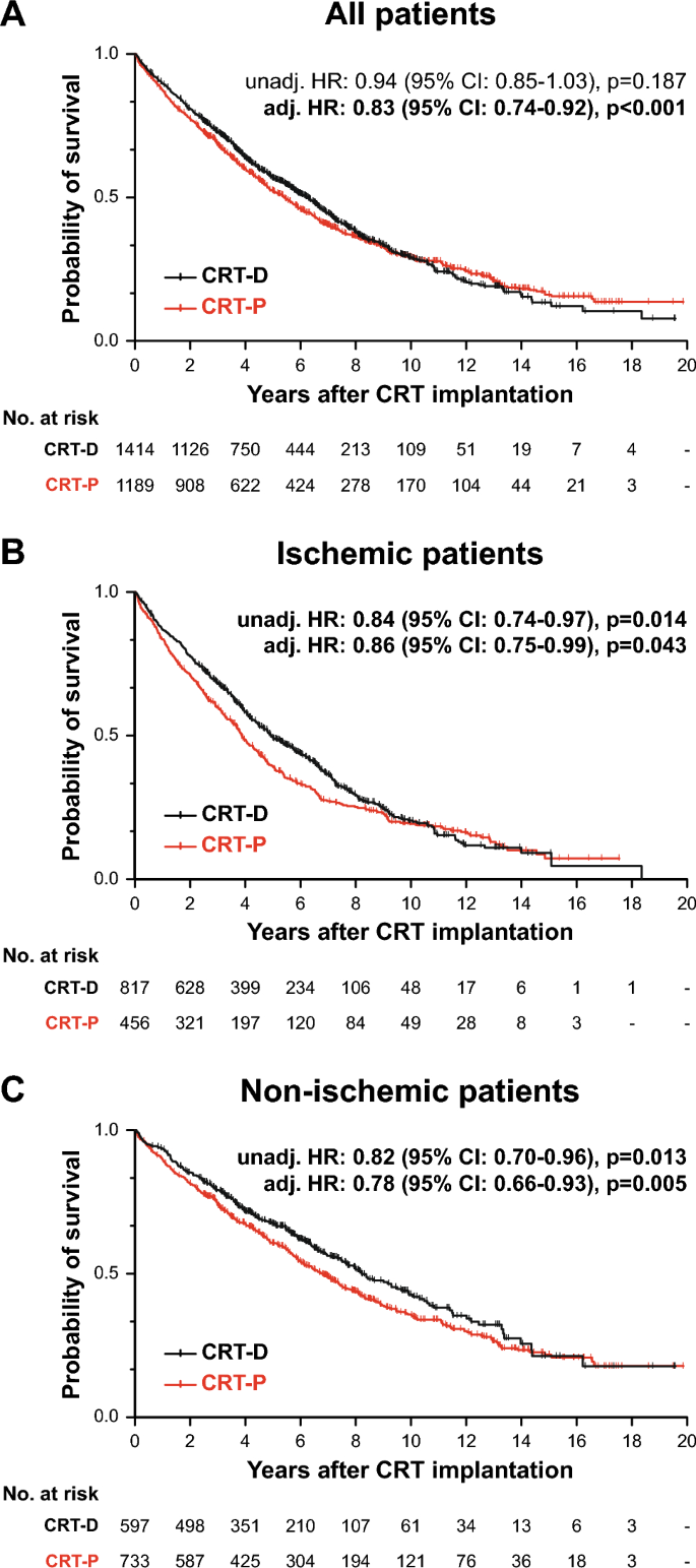 Topological data analysis to identify cardiac resynchronization therapy patients exhibiting benefit from an implantable cardioverter-defibrillator.