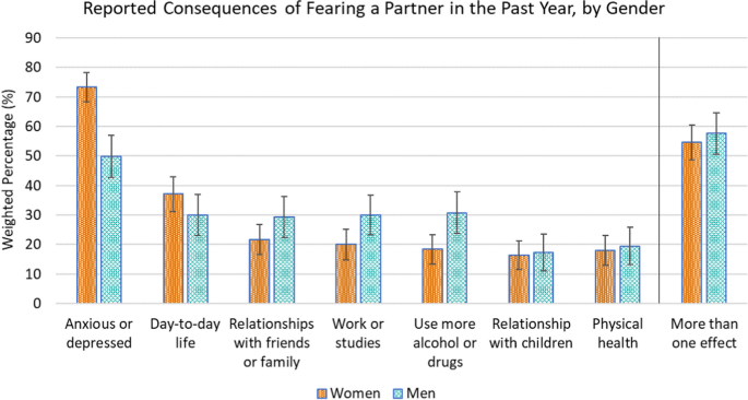 Prevalence and Correlates of Fearing a Partner During the COVID-19 Pandemic in Britain: Findings from Natsal-COVID