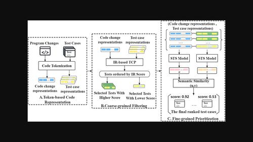 Semantic‐aware two‐phase test case prioritization for continuous integration